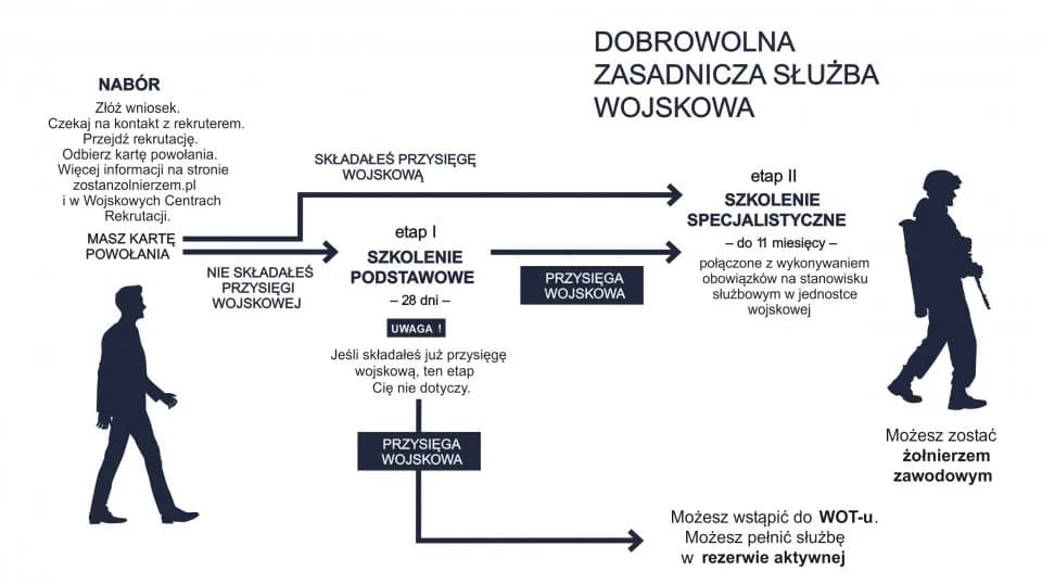 Jak zostać zawodowym żołnierzem - kluczowe kroki i wymagania