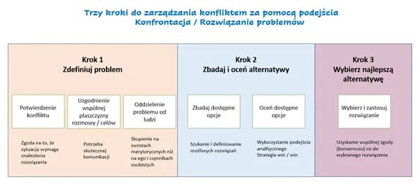 Jak rozwiązać konflikt w zespole? Praktyczny poradnik